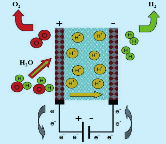 PEM Water Electrolysis Technology